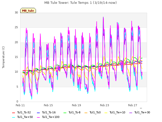 Explore the graph:MB Tule Tower: Tule Temps 1 (3/19/14-now) in a new window