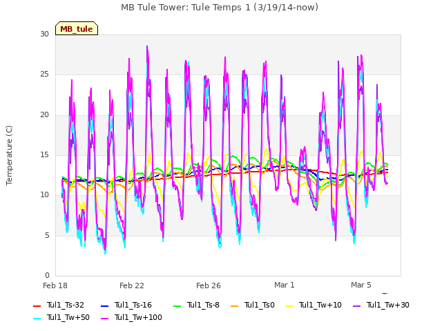 Explore the graph:MB Tule Tower: Tule Temps 1 (3/19/14-now) in a new window