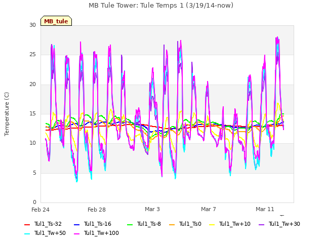 Explore the graph:MB Tule Tower: Tule Temps 1 (3/19/14-now) in a new window