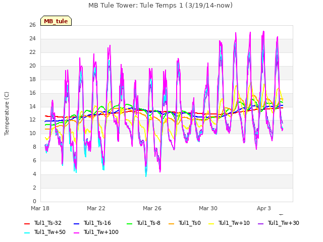 Explore the graph:MB Tule Tower: Tule Temps 1 (3/19/14-now) in a new window