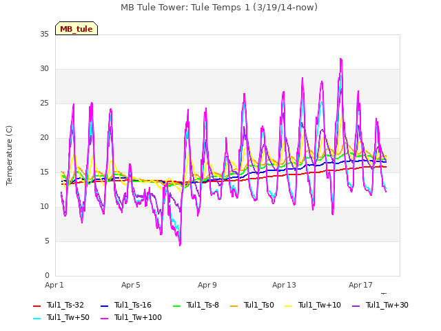 Explore the graph:MB Tule Tower: Tule Temps 1 (3/19/14-now) in a new window