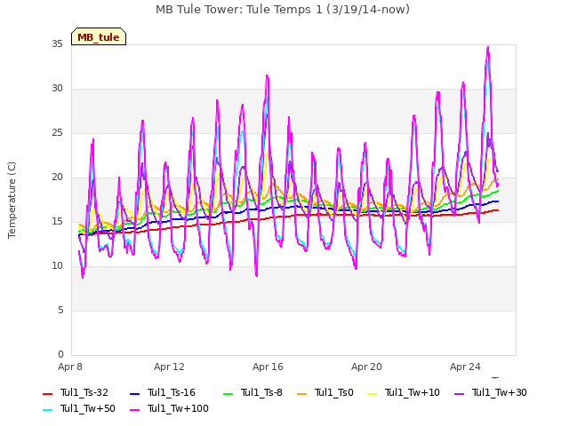 Explore the graph:MB Tule Tower: Tule Temps 1 (3/19/14-now) in a new window