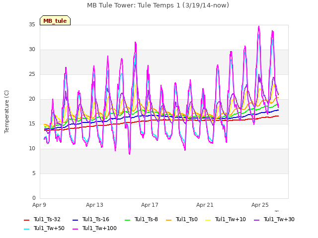 Explore the graph:MB Tule Tower: Tule Temps 1 (3/19/14-now) in a new window