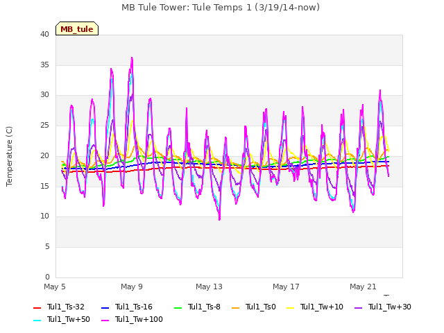 Explore the graph:MB Tule Tower: Tule Temps 1 (3/19/14-now) in a new window