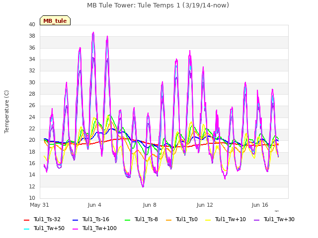 Explore the graph:MB Tule Tower: Tule Temps 1 (3/19/14-now) in a new window