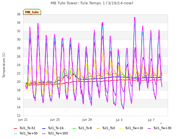 Explore the graph:MB Tule Tower: Tule Temps 1 (3/19/14-now) in a new window