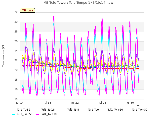 Explore the graph:MB Tule Tower: Tule Temps 1 (3/19/14-now) in a new window