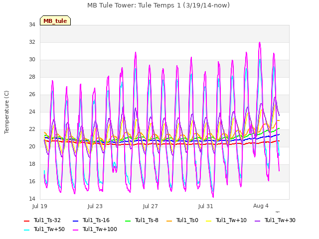 Explore the graph:MB Tule Tower: Tule Temps 1 (3/19/14-now) in a new window