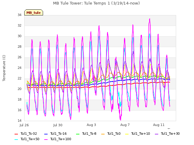 Explore the graph:MB Tule Tower: Tule Temps 1 (3/19/14-now) in a new window