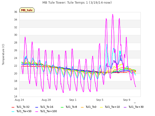 Explore the graph:MB Tule Tower: Tule Temps 1 (3/19/14-now) in a new window