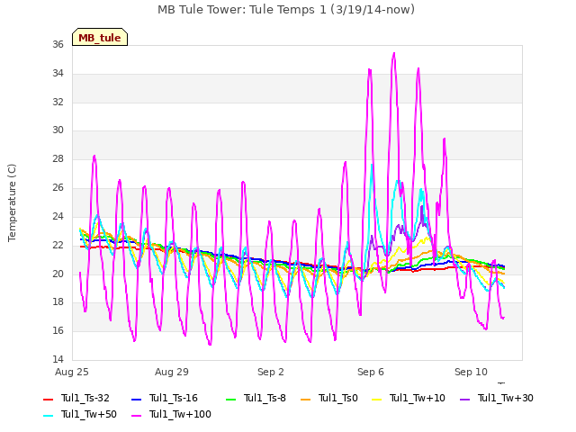 Explore the graph:MB Tule Tower: Tule Temps 1 (3/19/14-now) in a new window