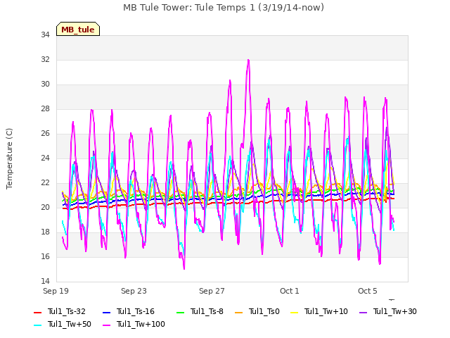 Explore the graph:MB Tule Tower: Tule Temps 1 (3/19/14-now) in a new window