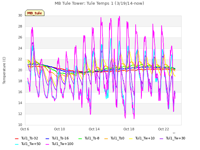 Explore the graph:MB Tule Tower: Tule Temps 1 (3/19/14-now) in a new window