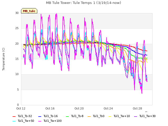 Explore the graph:MB Tule Tower: Tule Temps 1 (3/19/14-now) in a new window