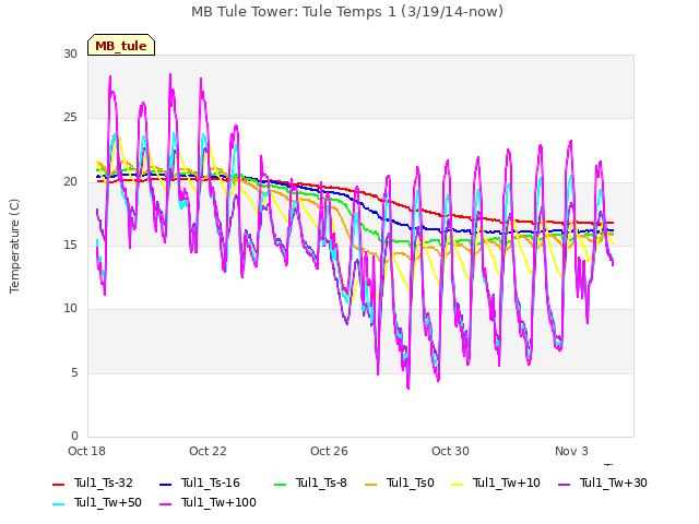 Explore the graph:MB Tule Tower: Tule Temps 1 (3/19/14-now) in a new window