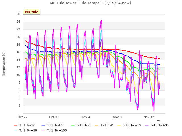 Explore the graph:MB Tule Tower: Tule Temps 1 (3/19/14-now) in a new window