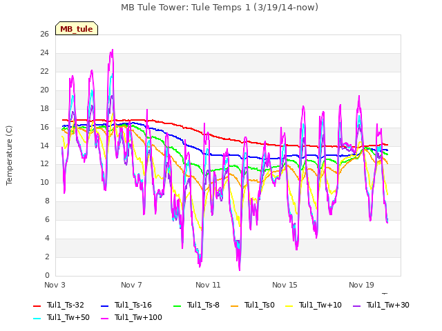 Explore the graph:MB Tule Tower: Tule Temps 1 (3/19/14-now) in a new window