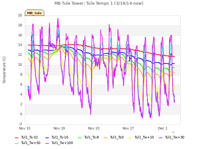 Explore the graph:MB Tule Tower: Tule Temps 1 (3/19/14-now) in a new window