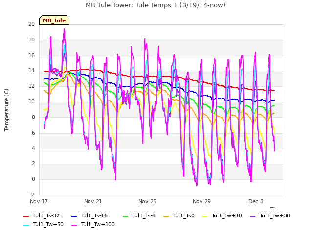 Explore the graph:MB Tule Tower: Tule Temps 1 (3/19/14-now) in a new window