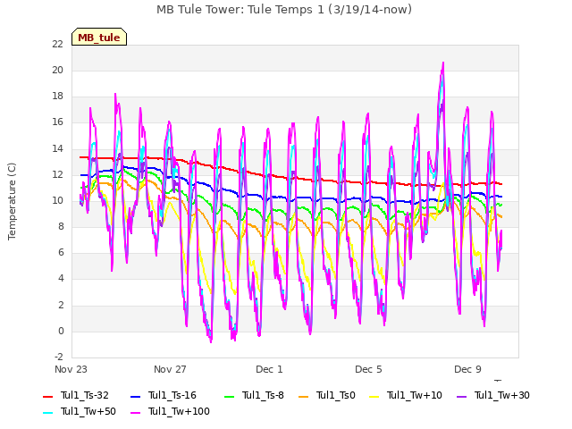 Explore the graph:MB Tule Tower: Tule Temps 1 (3/19/14-now) in a new window
