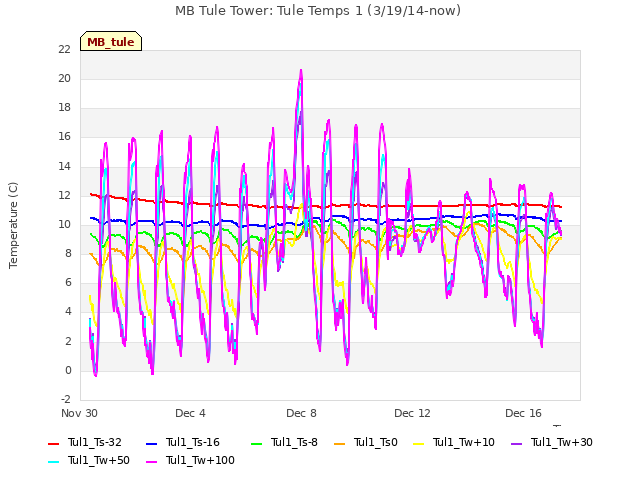 Explore the graph:MB Tule Tower: Tule Temps 1 (3/19/14-now) in a new window