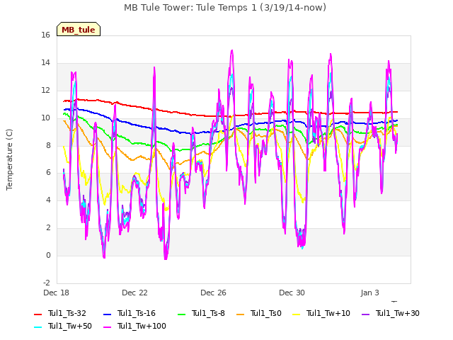 Explore the graph:MB Tule Tower: Tule Temps 1 (3/19/14-now) in a new window