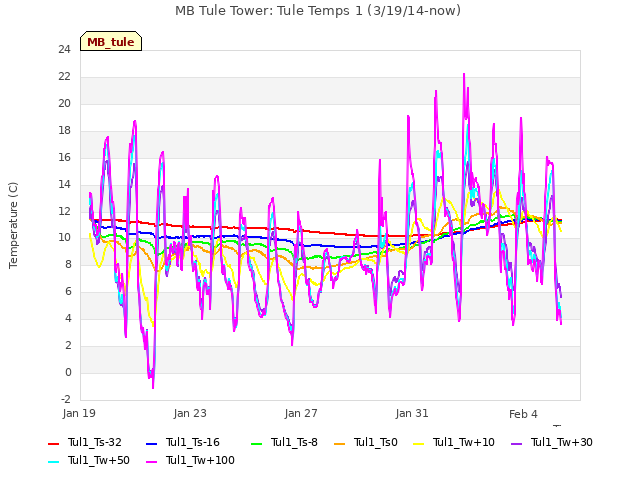 Explore the graph:MB Tule Tower: Tule Temps 1 (3/19/14-now) in a new window