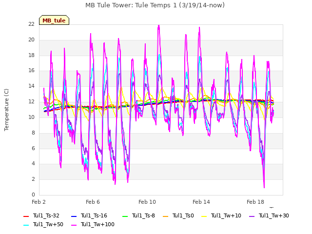 Explore the graph:MB Tule Tower: Tule Temps 1 (3/19/14-now) in a new window