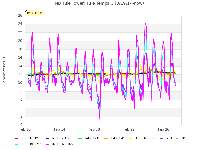 Explore the graph:MB Tule Tower: Tule Temps 1 (3/19/14-now) in a new window