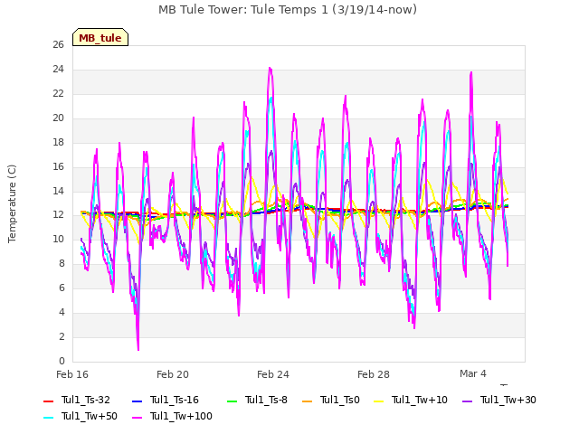 Explore the graph:MB Tule Tower: Tule Temps 1 (3/19/14-now) in a new window