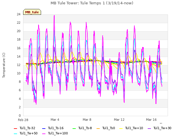 Explore the graph:MB Tule Tower: Tule Temps 1 (3/19/14-now) in a new window