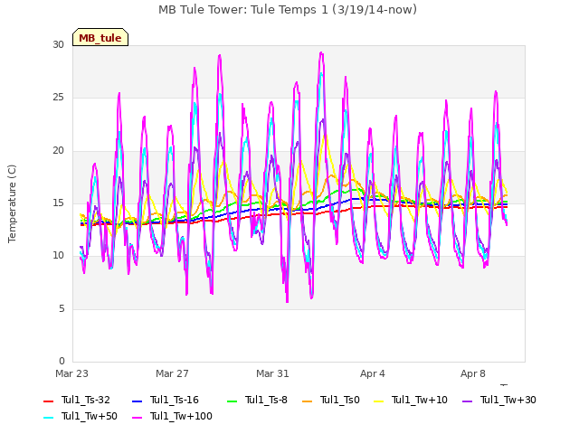 Explore the graph:MB Tule Tower: Tule Temps 1 (3/19/14-now) in a new window