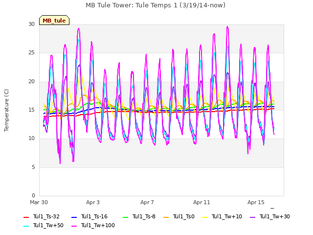 Explore the graph:MB Tule Tower: Tule Temps 1 (3/19/14-now) in a new window