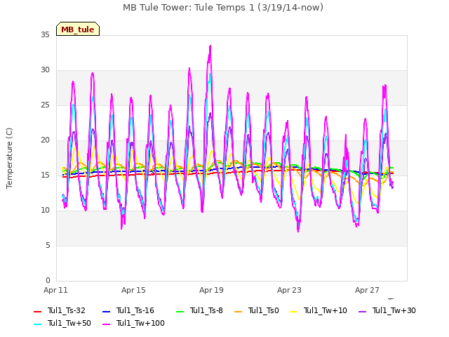 Explore the graph:MB Tule Tower: Tule Temps 1 (3/19/14-now) in a new window