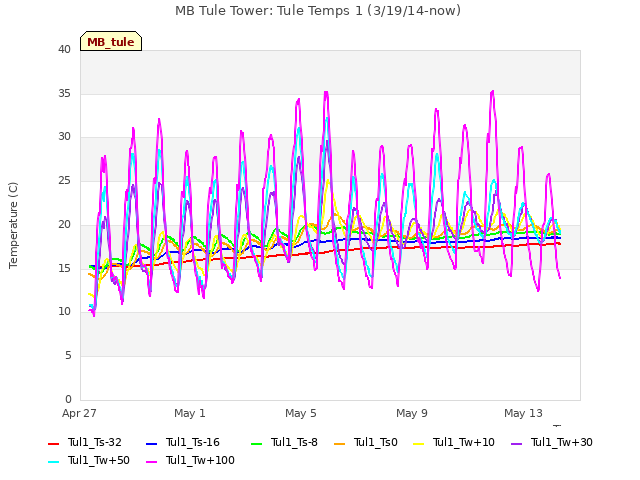 Explore the graph:MB Tule Tower: Tule Temps 1 (3/19/14-now) in a new window