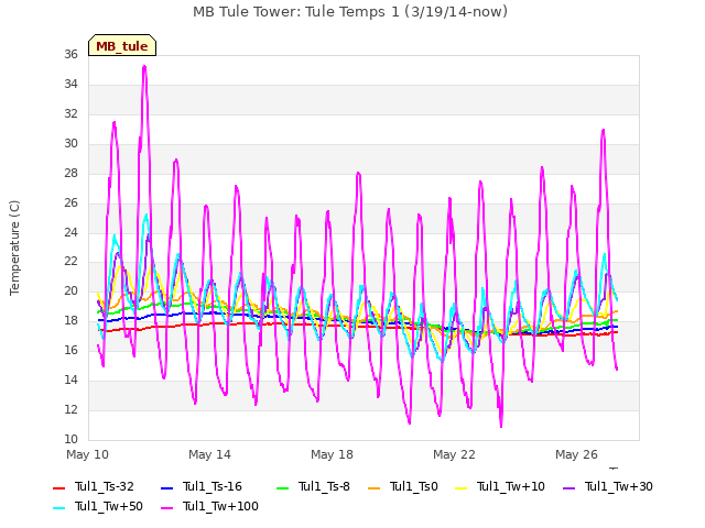 Explore the graph:MB Tule Tower: Tule Temps 1 (3/19/14-now) in a new window