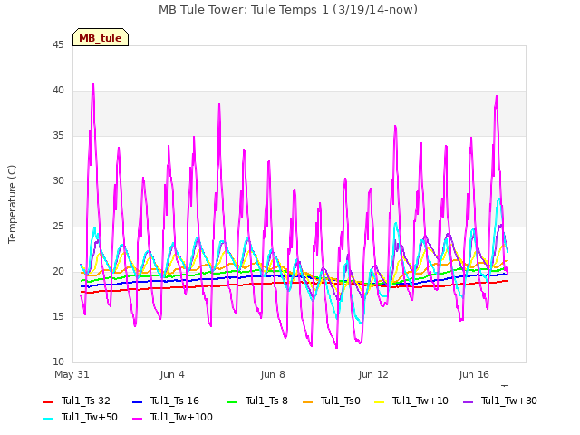 Explore the graph:MB Tule Tower: Tule Temps 1 (3/19/14-now) in a new window