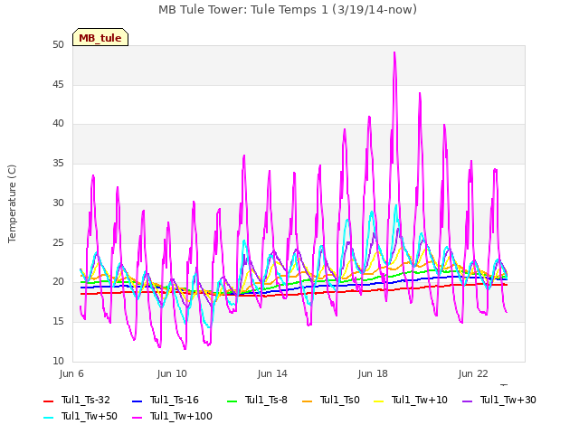 Explore the graph:MB Tule Tower: Tule Temps 1 (3/19/14-now) in a new window