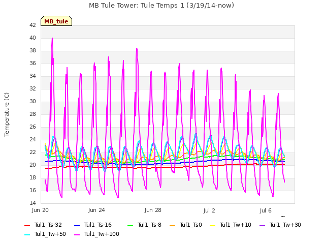 Explore the graph:MB Tule Tower: Tule Temps 1 (3/19/14-now) in a new window