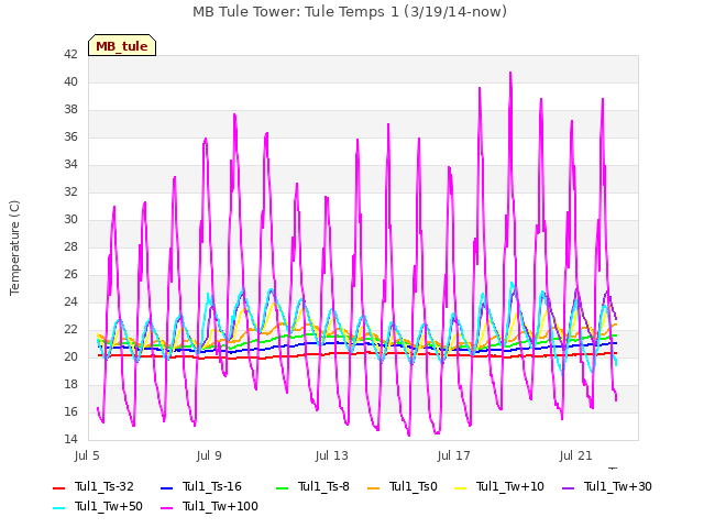 Explore the graph:MB Tule Tower: Tule Temps 1 (3/19/14-now) in a new window