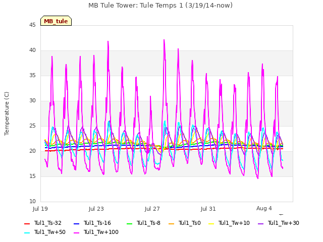 Explore the graph:MB Tule Tower: Tule Temps 1 (3/19/14-now) in a new window