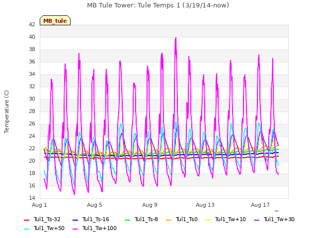 Explore the graph:MB Tule Tower: Tule Temps 1 (3/19/14-now) in a new window