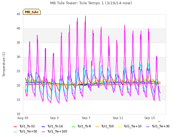 Explore the graph:MB Tule Tower: Tule Temps 1 (3/19/14-now) in a new window