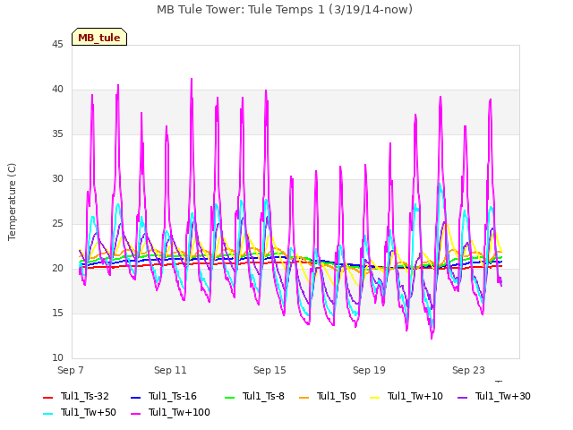 Explore the graph:MB Tule Tower: Tule Temps 1 (3/19/14-now) in a new window