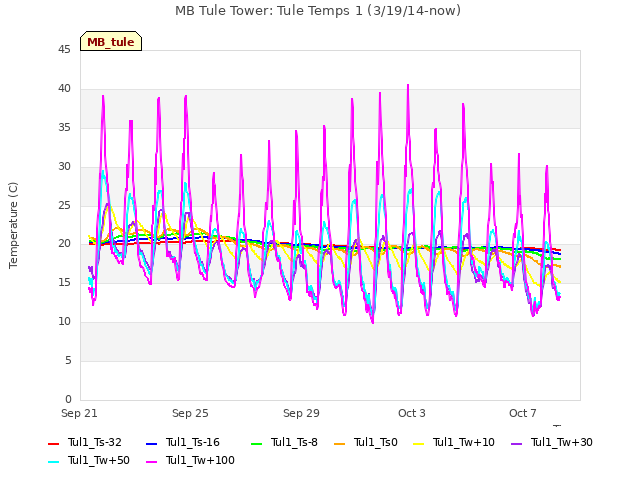 Explore the graph:MB Tule Tower: Tule Temps 1 (3/19/14-now) in a new window