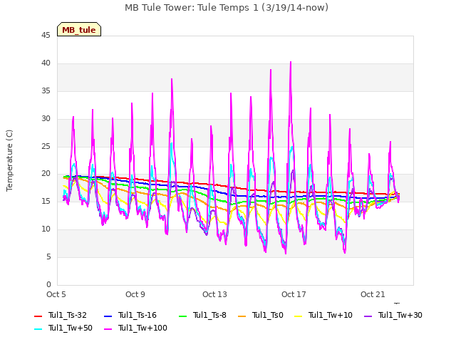 Explore the graph:MB Tule Tower: Tule Temps 1 (3/19/14-now) in a new window