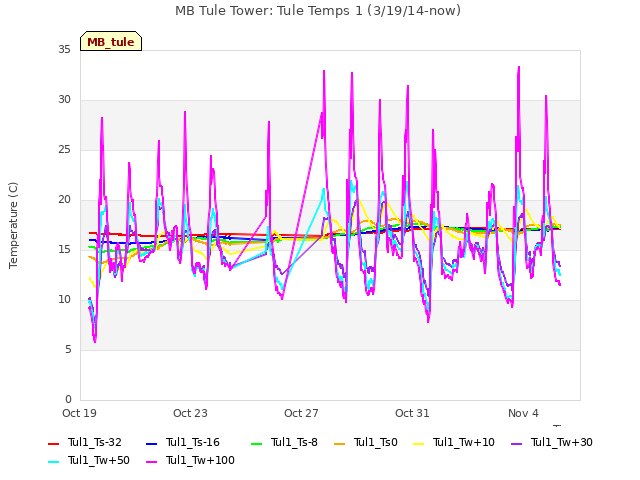 Explore the graph:MB Tule Tower: Tule Temps 1 (3/19/14-now) in a new window