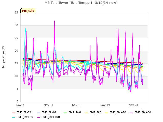 Explore the graph:MB Tule Tower: Tule Temps 1 (3/19/14-now) in a new window