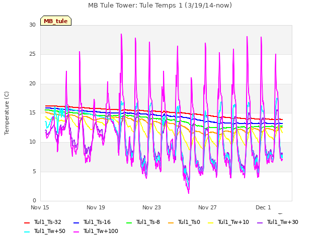 Explore the graph:MB Tule Tower: Tule Temps 1 (3/19/14-now) in a new window