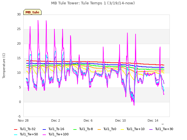 Explore the graph:MB Tule Tower: Tule Temps 1 (3/19/14-now) in a new window